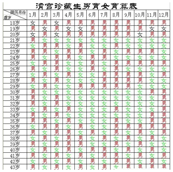 2026清宫图权威发布：马年备孕生男生女,一图看懂宝宝性别