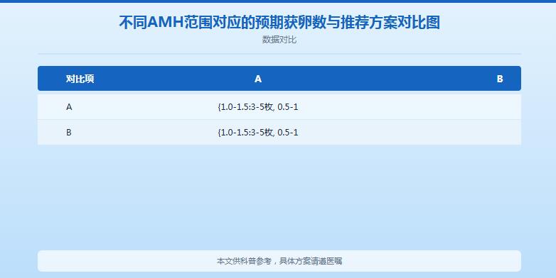 AMH值低怎么调理？5种科学方法帮你改善卵巢功能