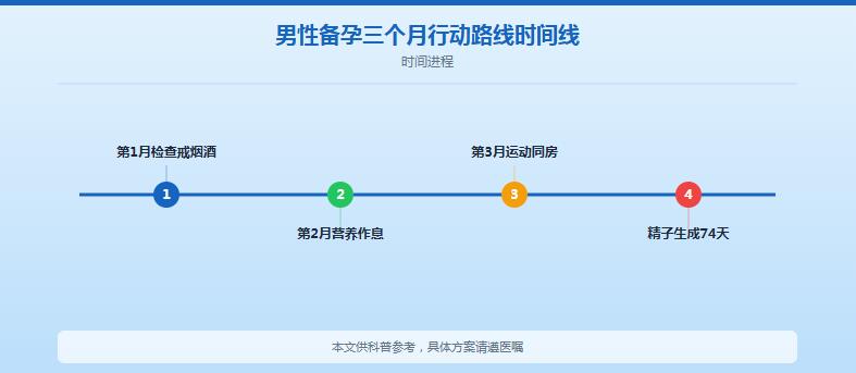 男性备孕三个月详细计划表：每月该做什么，一篇讲清