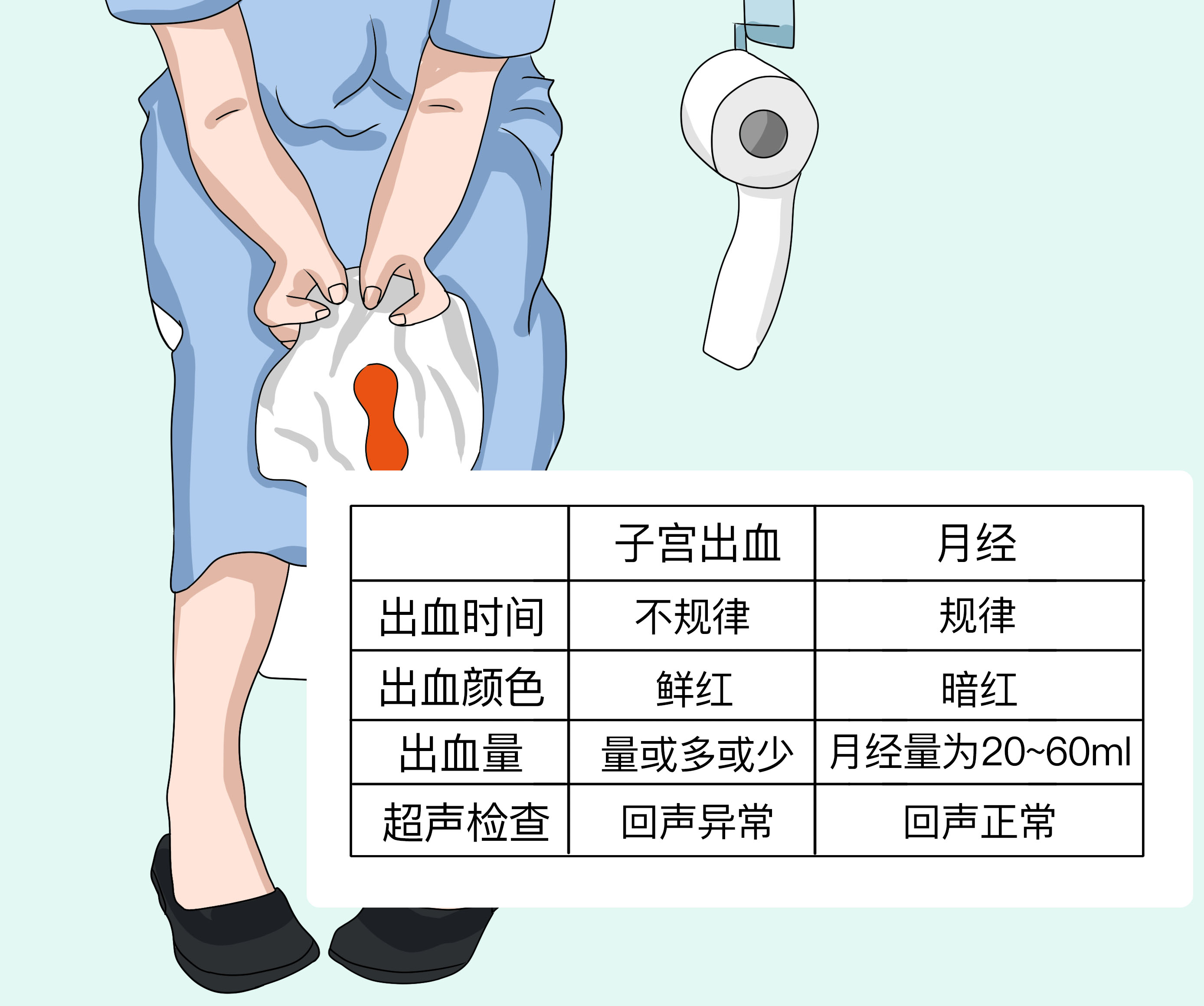 子宫出血和月经怎么分